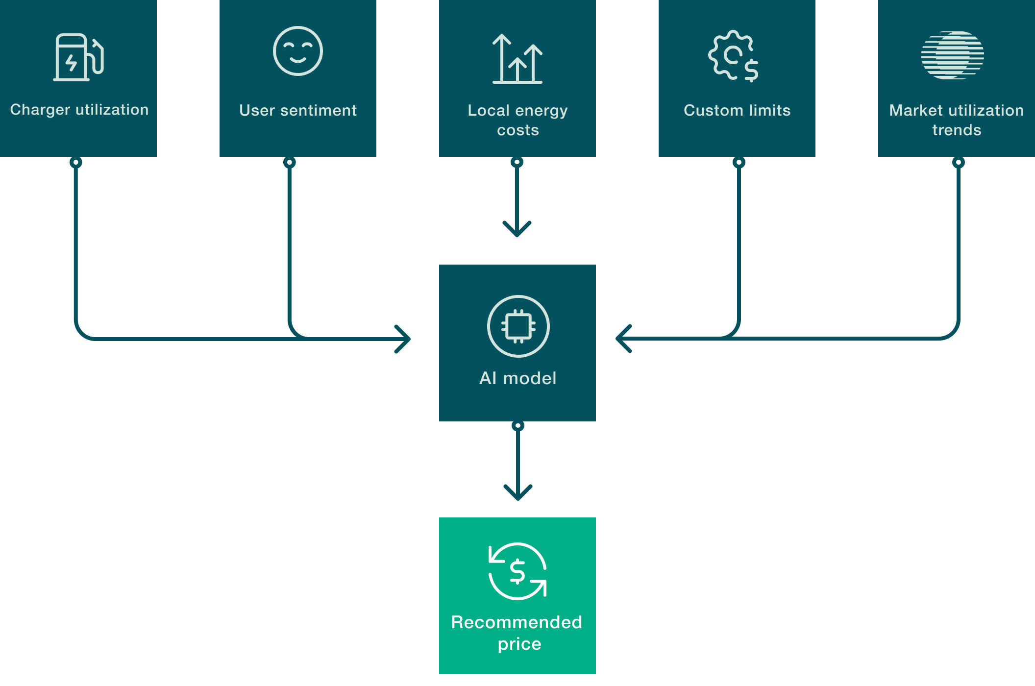How to boost EV charging revenue with Stable Operate